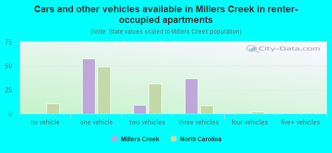 Cars and other vehicles available in Millers Creek in renter-occupied apartments