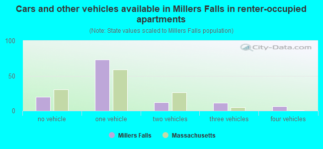 Cars and other vehicles available in Millers Falls in renter-occupied apartments