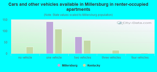 Cars and other vehicles available in Millersburg in renter-occupied apartments
