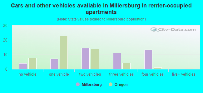 Cars and other vehicles available in Millersburg in renter-occupied apartments