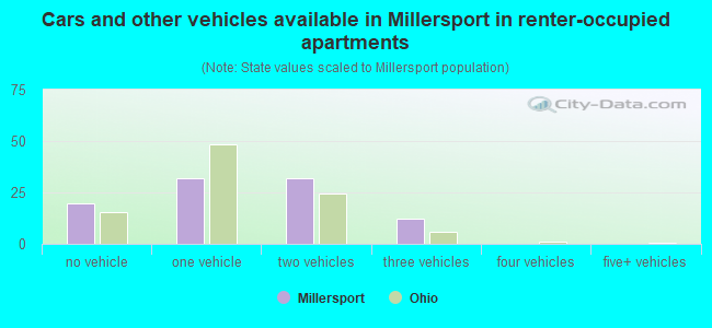 Cars and other vehicles available in Millersport in renter-occupied apartments