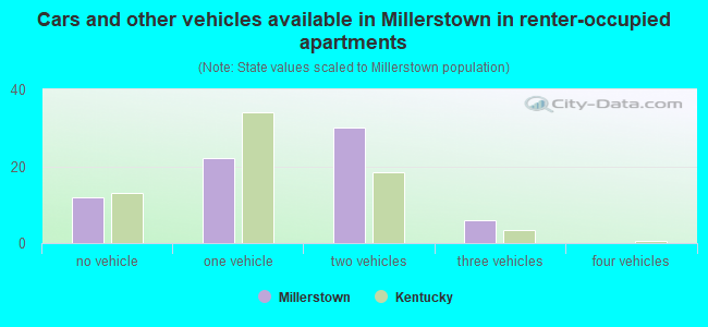 Cars and other vehicles available in Millerstown in renter-occupied apartments