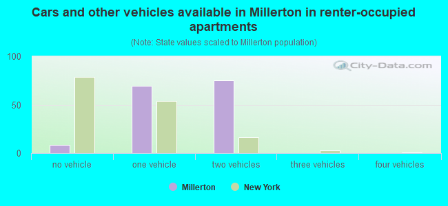 Cars and other vehicles available in Millerton in renter-occupied apartments