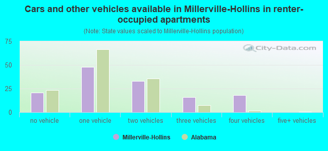 Cars and other vehicles available in Millerville-Hollins in renter-occupied apartments
