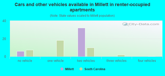 Cars and other vehicles available in Millett in renter-occupied apartments