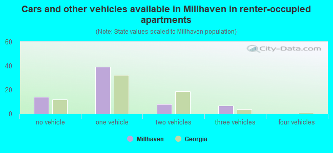 Cars and other vehicles available in Millhaven in renter-occupied apartments