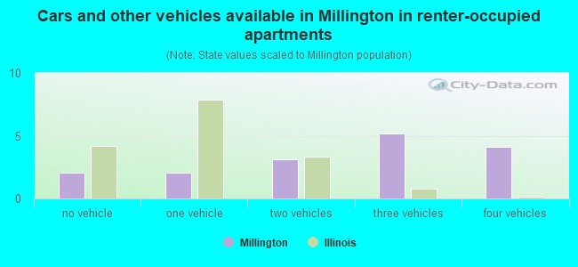 Cars and other vehicles available in Millington in renter-occupied apartments