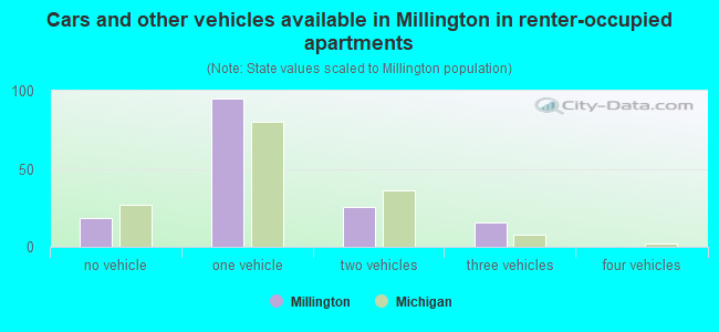 Cars and other vehicles available in Millington in renter-occupied apartments