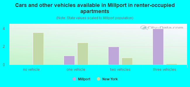 Cars and other vehicles available in Millport in renter-occupied apartments