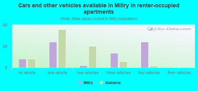 Cars and other vehicles available in Millry in renter-occupied apartments