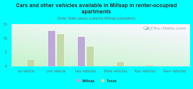 Cars and other vehicles available in Millsap in renter-occupied apartments