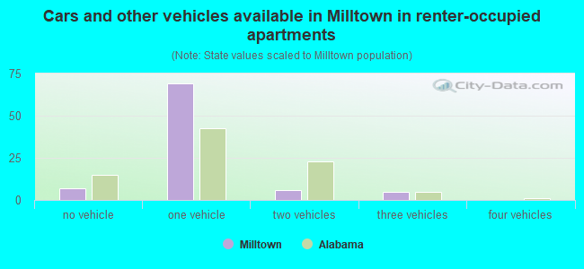 Cars and other vehicles available in Milltown in renter-occupied apartments