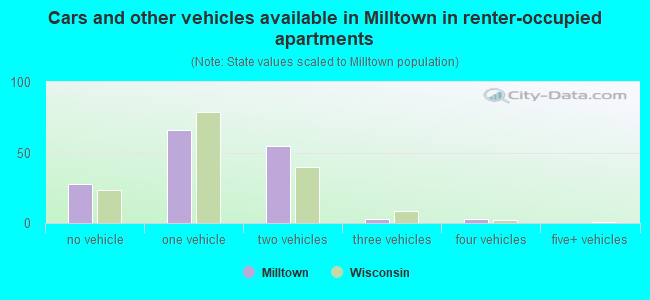 Cars and other vehicles available in Milltown in renter-occupied apartments