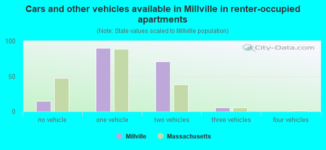 Cars and other vehicles available in Millville in renter-occupied apartments