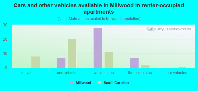 Cars and other vehicles available in Millwood in renter-occupied apartments