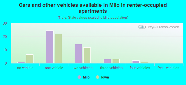 Cars and other vehicles available in Milo in renter-occupied apartments