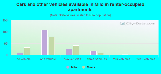 Cars and other vehicles available in Milo in renter-occupied apartments