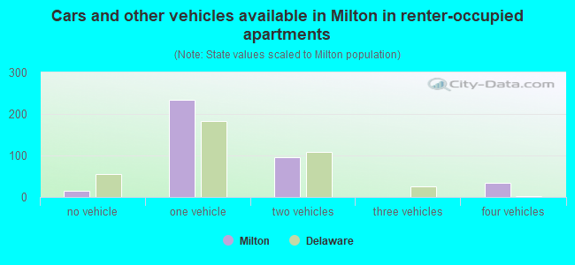 Cars and other vehicles available in Milton in renter-occupied apartments