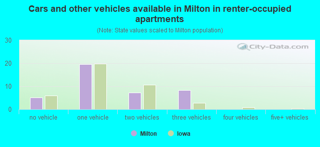 Cars and other vehicles available in Milton in renter-occupied apartments