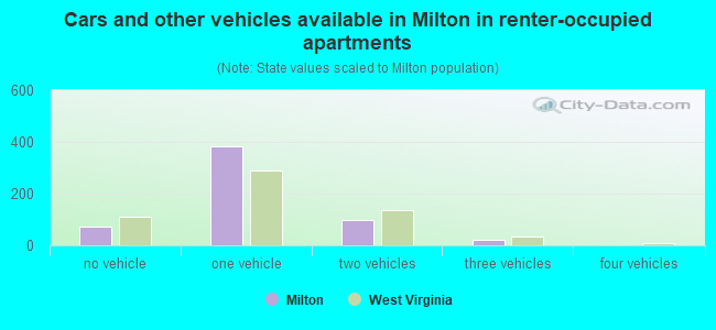 Cars and other vehicles available in Milton in renter-occupied apartments