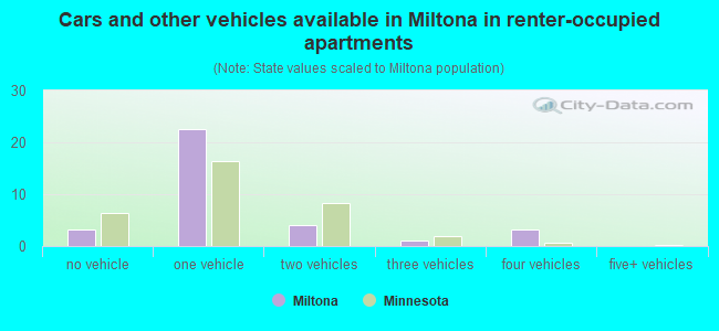 Cars and other vehicles available in Miltona in renter-occupied apartments
