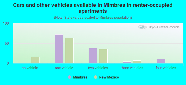 Cars and other vehicles available in Mimbres in renter-occupied apartments