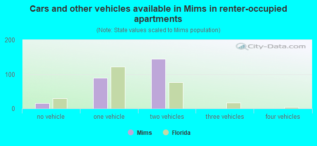 Cars and other vehicles available in Mims in renter-occupied apartments