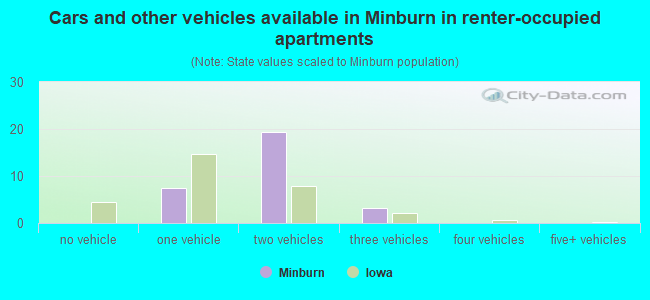 Cars and other vehicles available in Minburn in renter-occupied apartments