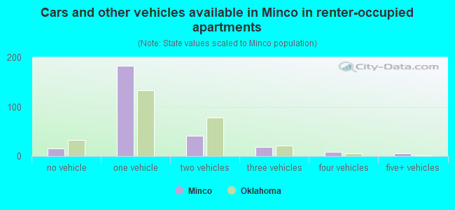 Cars and other vehicles available in Minco in renter-occupied apartments
