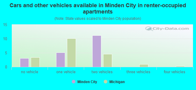 Cars and other vehicles available in Minden City in renter-occupied apartments