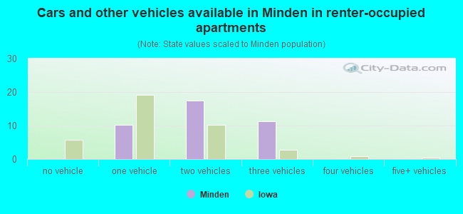 Cars and other vehicles available in Minden in renter-occupied apartments