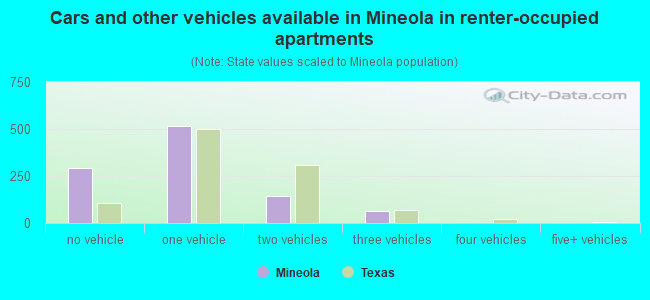 Cars and other vehicles available in Mineola in renter-occupied apartments