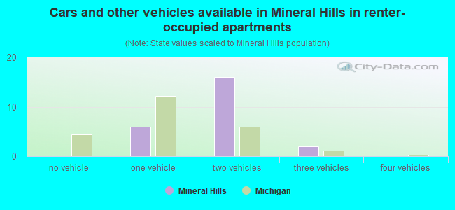 Cars and other vehicles available in Mineral Hills in renter-occupied apartments