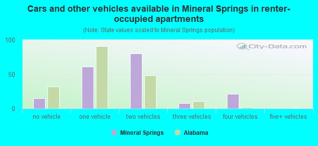 Cars and other vehicles available in Mineral Springs in renter-occupied apartments