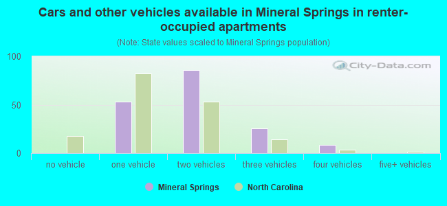 Cars and other vehicles available in Mineral Springs in renter-occupied apartments