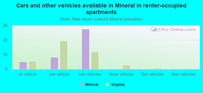 Cars and other vehicles available in Mineral in renter-occupied apartments