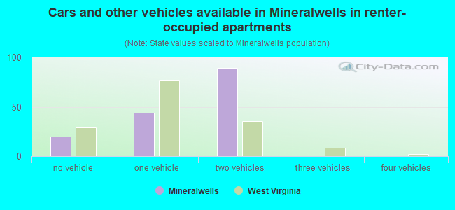Cars and other vehicles available in Mineralwells in renter-occupied apartments