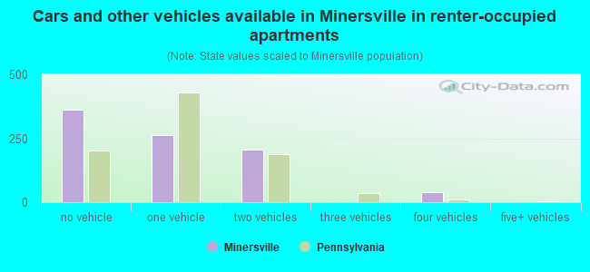 Cars and other vehicles available in Minersville in renter-occupied apartments