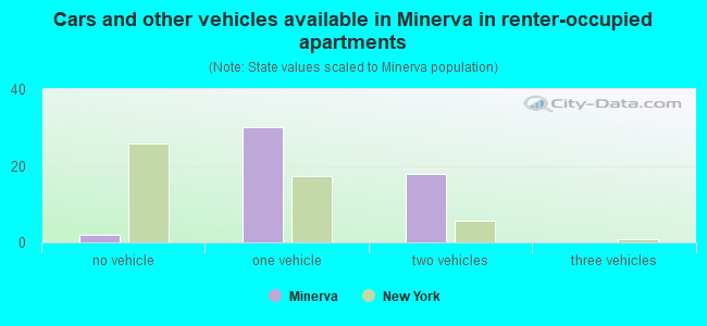 Cars and other vehicles available in Minerva in renter-occupied apartments