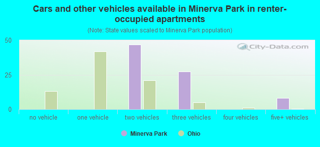 Cars and other vehicles available in Minerva Park in renter-occupied apartments