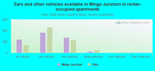 Cars and other vehicles available in Mingo Junction in renter-occupied apartments