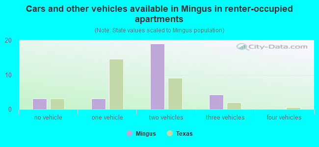 Cars and other vehicles available in Mingus in renter-occupied apartments