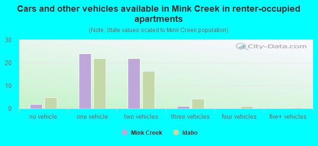 Cars and other vehicles available in Mink Creek in renter-occupied apartments