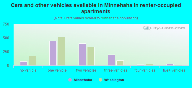 Cars and other vehicles available in Minnehaha in renter-occupied apartments