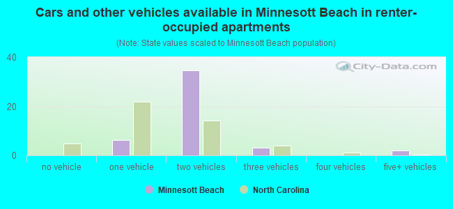 Cars and other vehicles available in Minnesott Beach in renter-occupied apartments