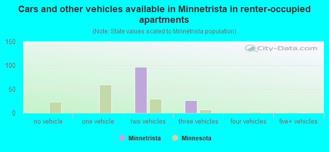 Cars and other vehicles available in Minnetrista in renter-occupied apartments