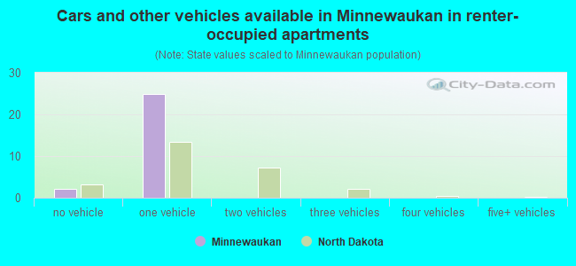 Cars and other vehicles available in Minnewaukan in renter-occupied apartments