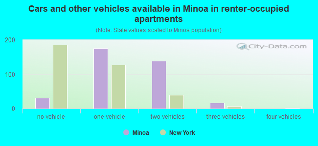 Cars and other vehicles available in Minoa in renter-occupied apartments