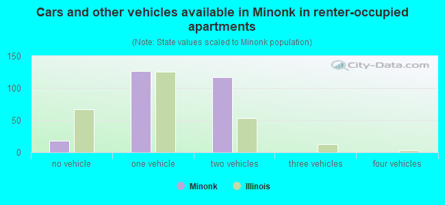 Cars and other vehicles available in Minonk in renter-occupied apartments