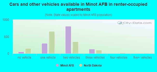 Cars and other vehicles available in Minot AFB in renter-occupied apartments